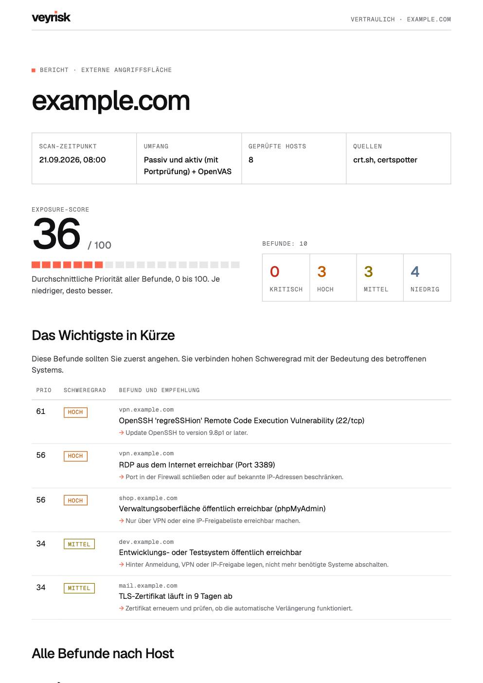 Erste Seite eines veyrisk-Berichts für die Beispielfirma example.com mit Exposure-Score, Befundzahlen und den wichtigsten Befunden