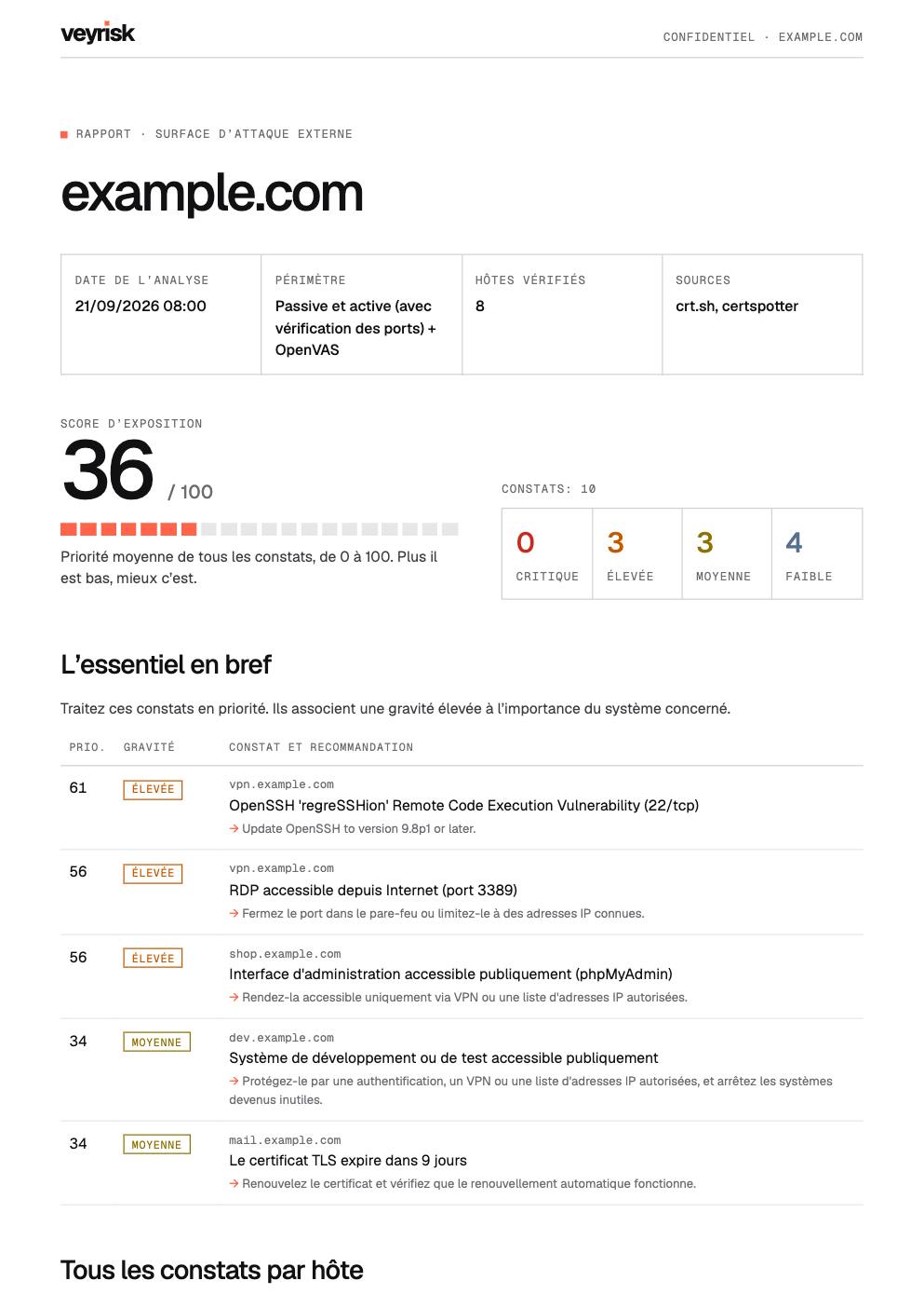 Première page d'un rapport veyrisk pour l'entreprise fictive example.com, avec score d'exposition, nombre de constats et constats les plus importants