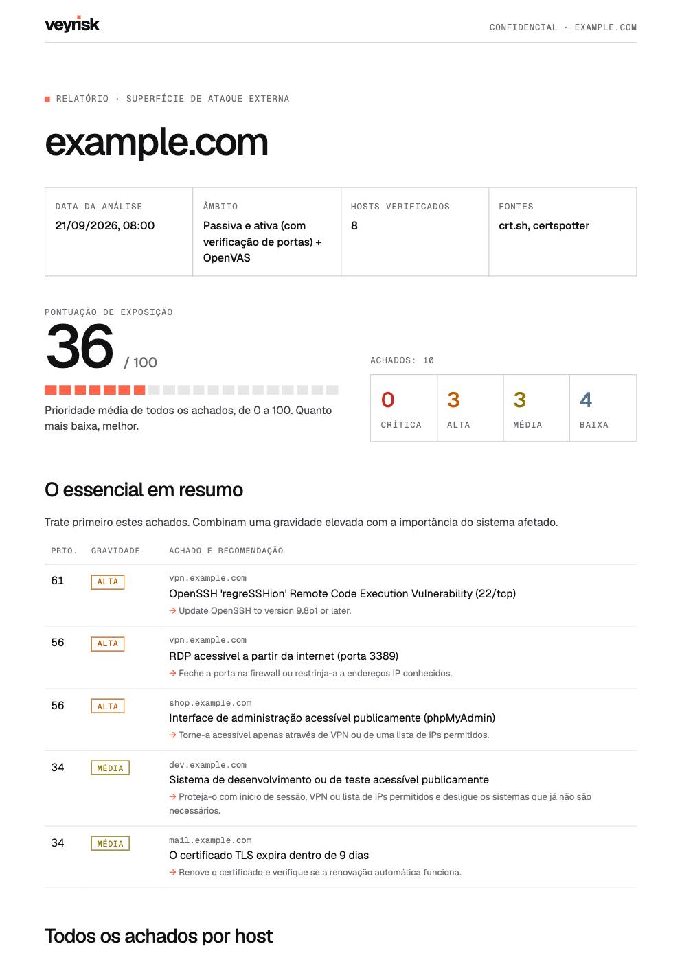 Primeira página de um relatório veyrisk para a empresa de exemplo example.com, com pontuação de exposição, número de achados e os achados mais importantes